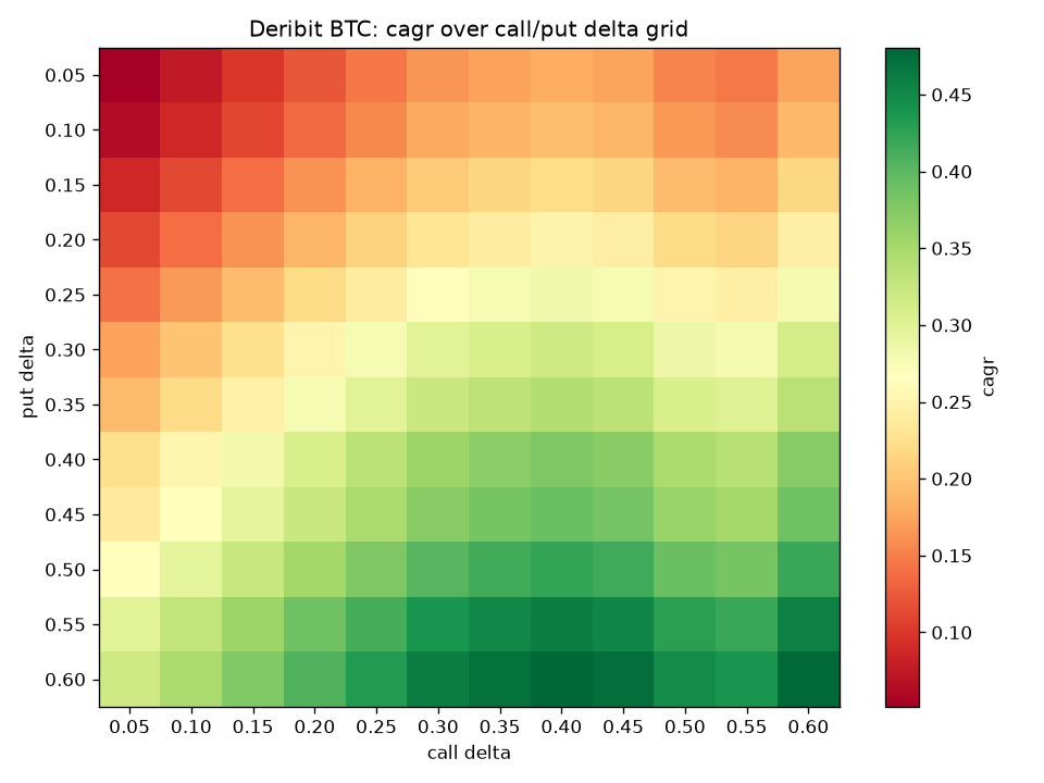 BTC 非对称参数 CAGR 热力图
